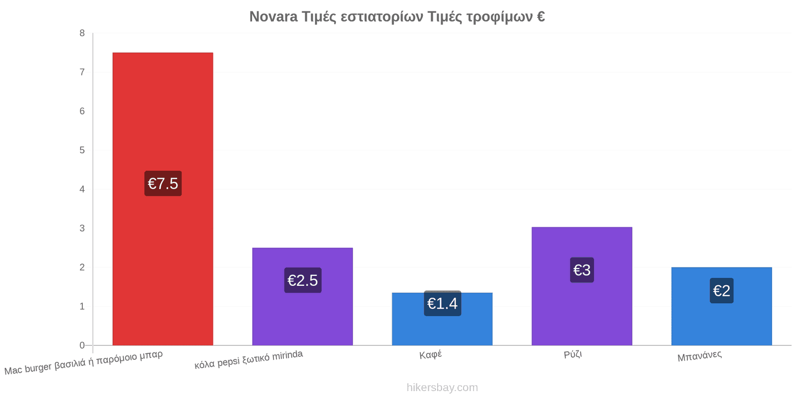 Novara αλλαγές τιμών hikersbay.com