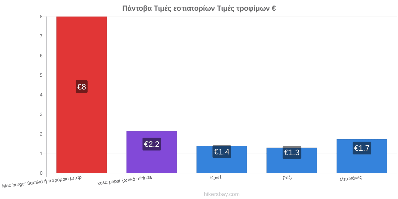 Πάντοβα αλλαγές τιμών hikersbay.com