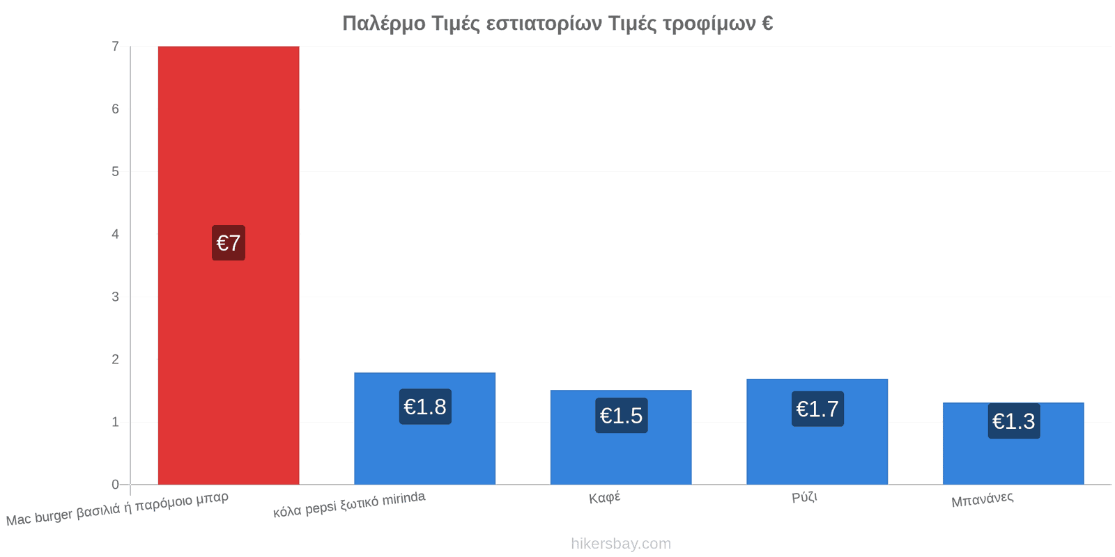 Παλέρμο αλλαγές τιμών hikersbay.com