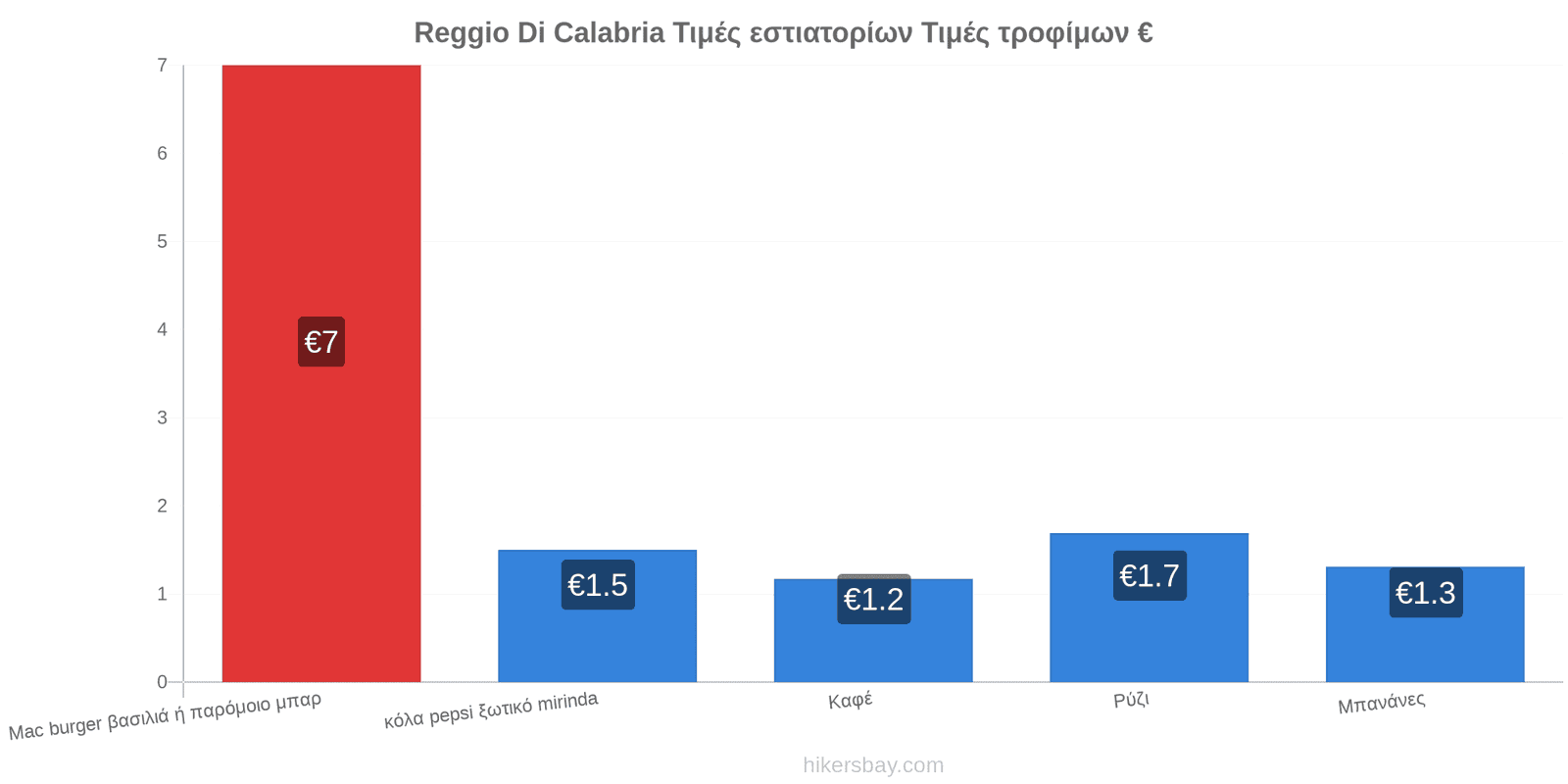 Reggio Di Calabria αλλαγές τιμών hikersbay.com