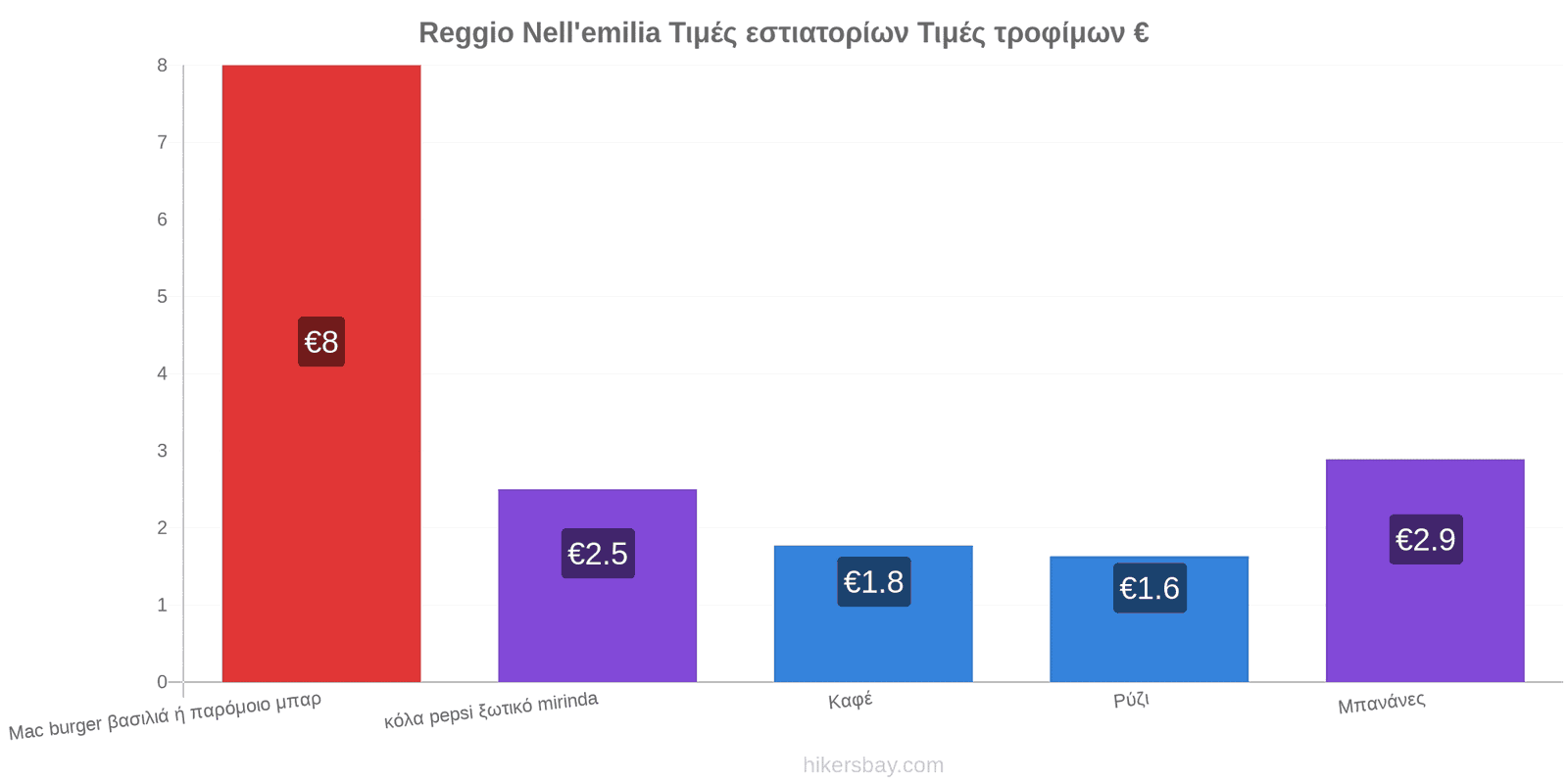 Reggio Nell'emilia αλλαγές τιμών hikersbay.com