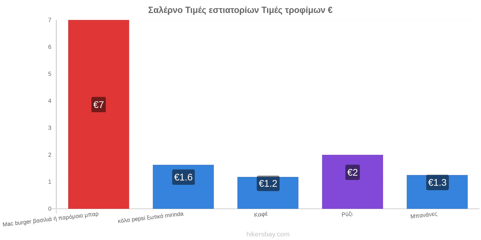 Σαλέρνο αλλαγές τιμών hikersbay.com