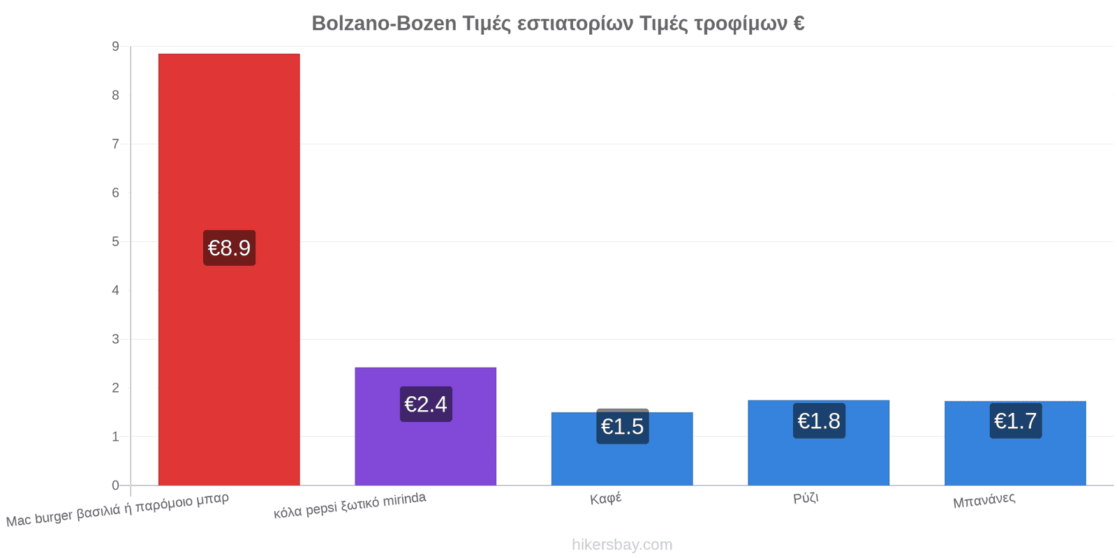 Bolzano-Bozen αλλαγές τιμών hikersbay.com