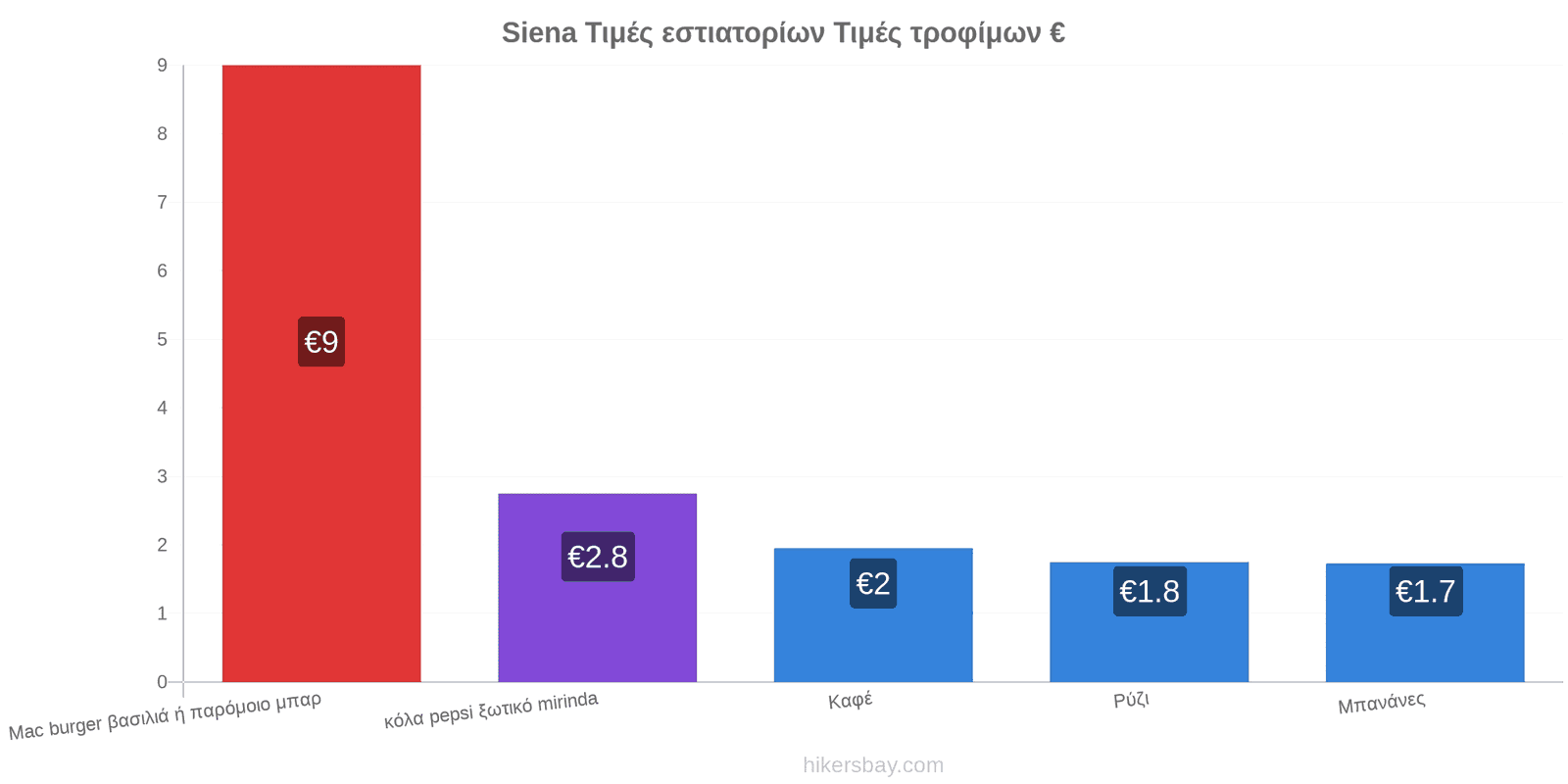 Siena αλλαγές τιμών hikersbay.com