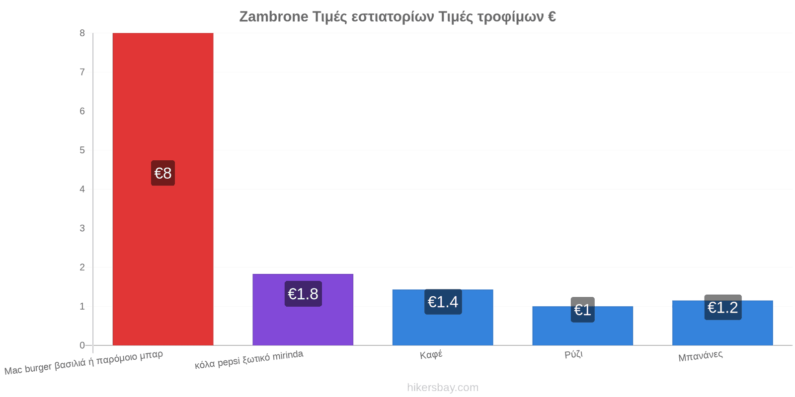 Zambrone αλλαγές τιμών hikersbay.com