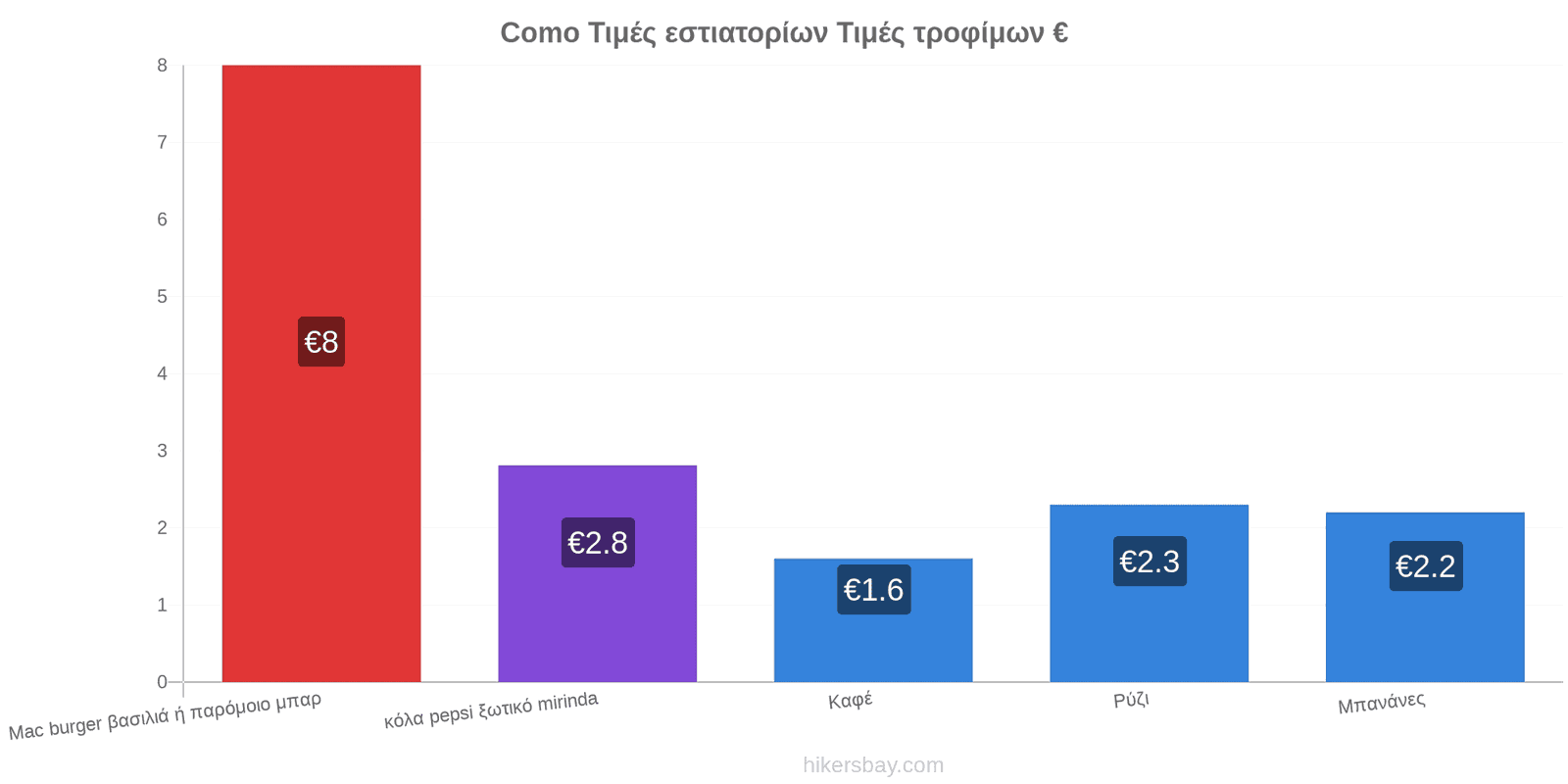 Como αλλαγές τιμών hikersbay.com