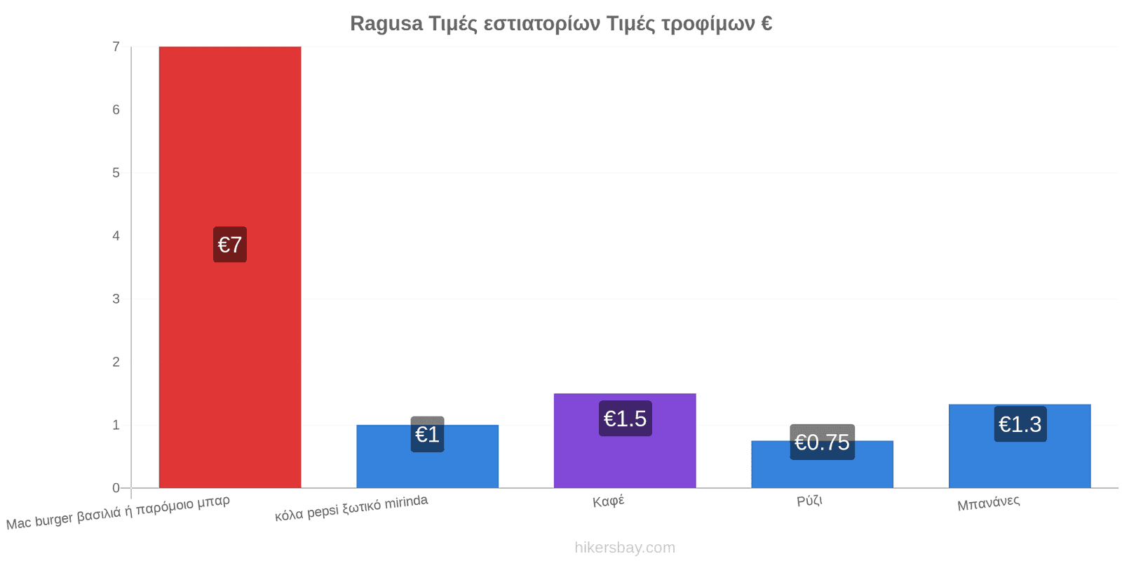 Ragusa αλλαγές τιμών hikersbay.com