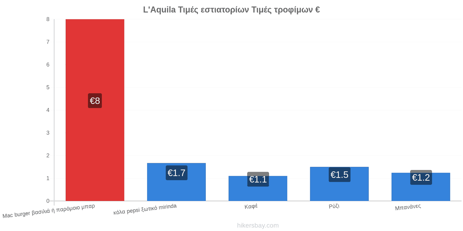 L'Aquila αλλαγές τιμών hikersbay.com