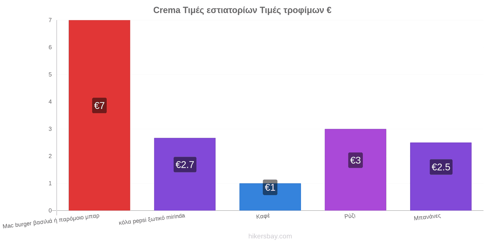 Crema αλλαγές τιμών hikersbay.com