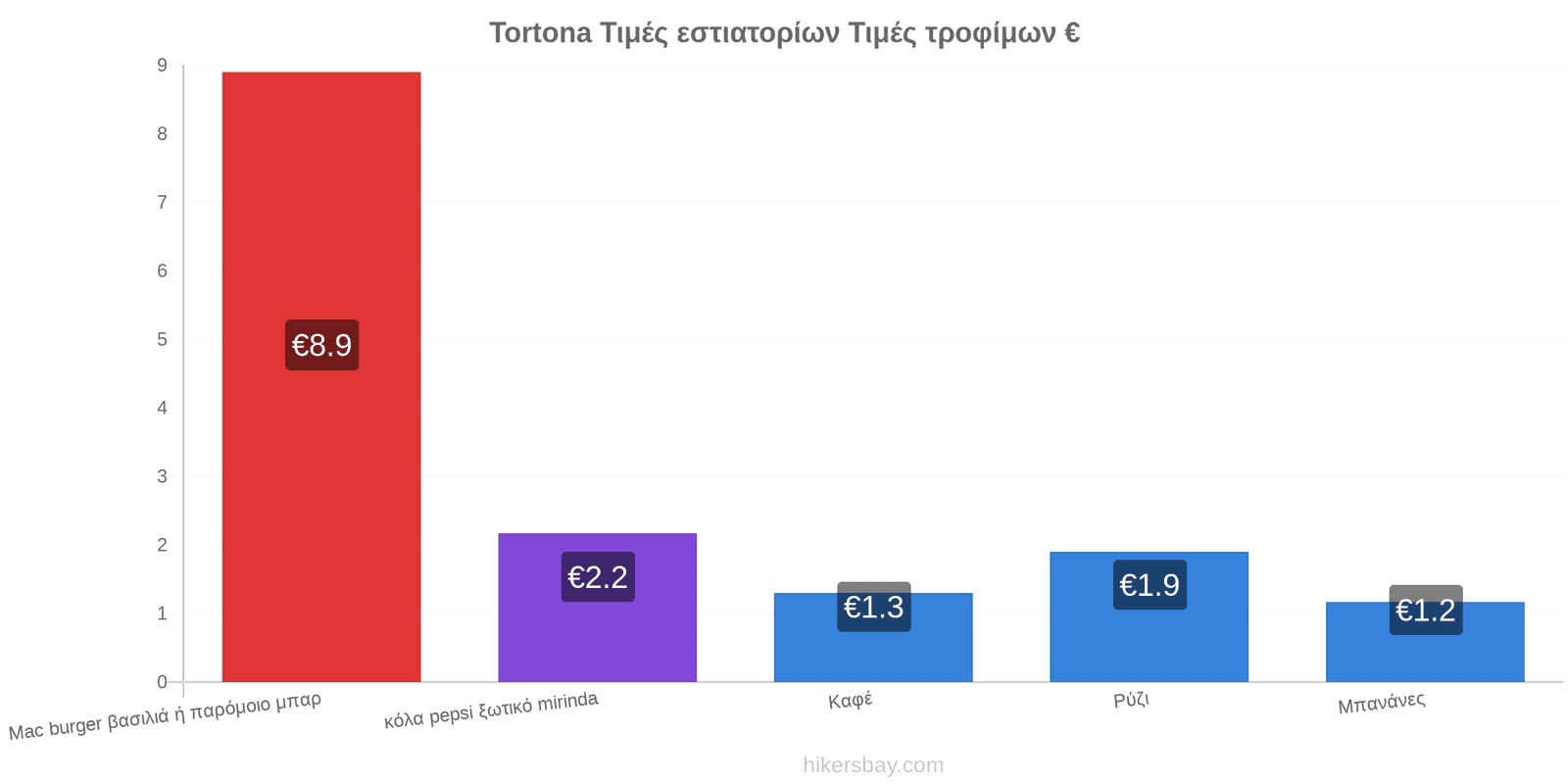 Tortona αλλαγές τιμών hikersbay.com