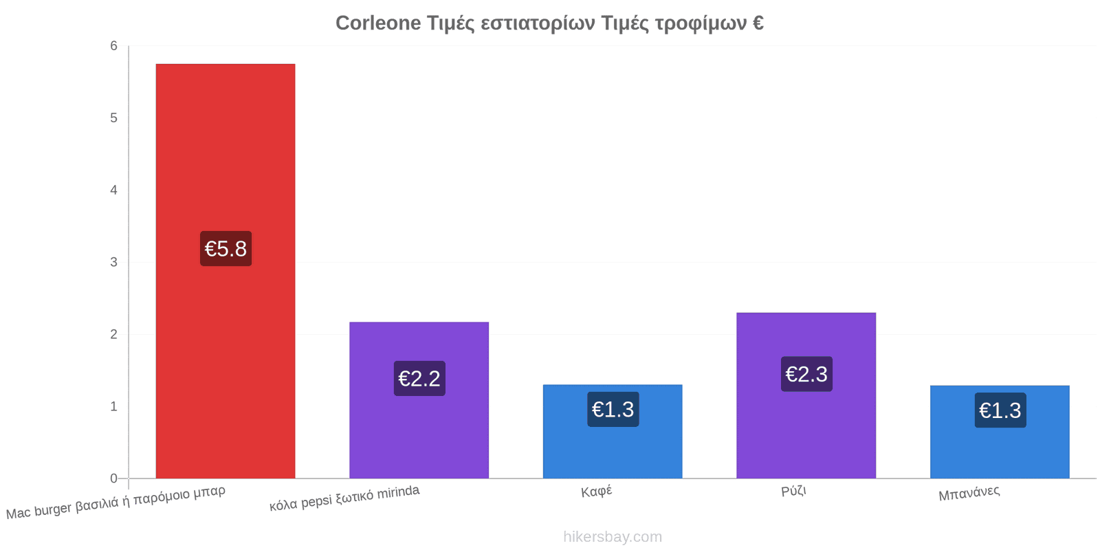 Corleone αλλαγές τιμών hikersbay.com