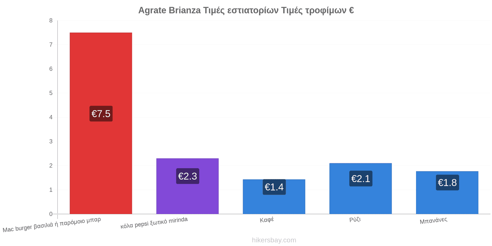 Agrate Brianza αλλαγές τιμών hikersbay.com