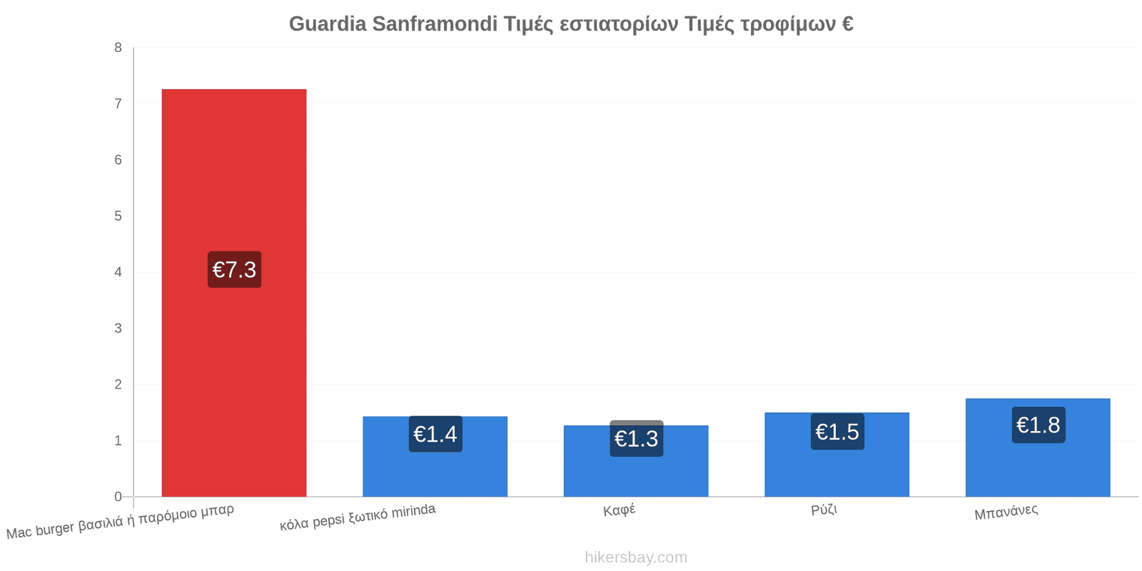 Guardia Sanframondi αλλαγές τιμών hikersbay.com