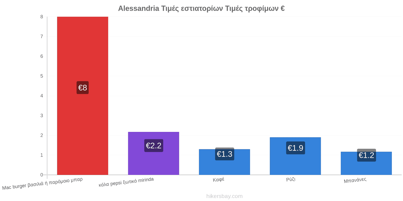 Alessandria αλλαγές τιμών hikersbay.com