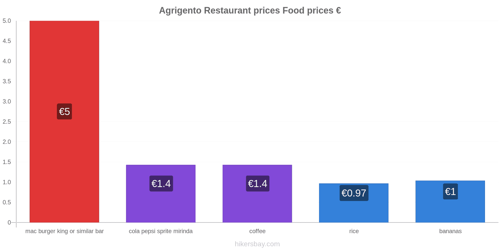 Agrigento price changes hikersbay.com