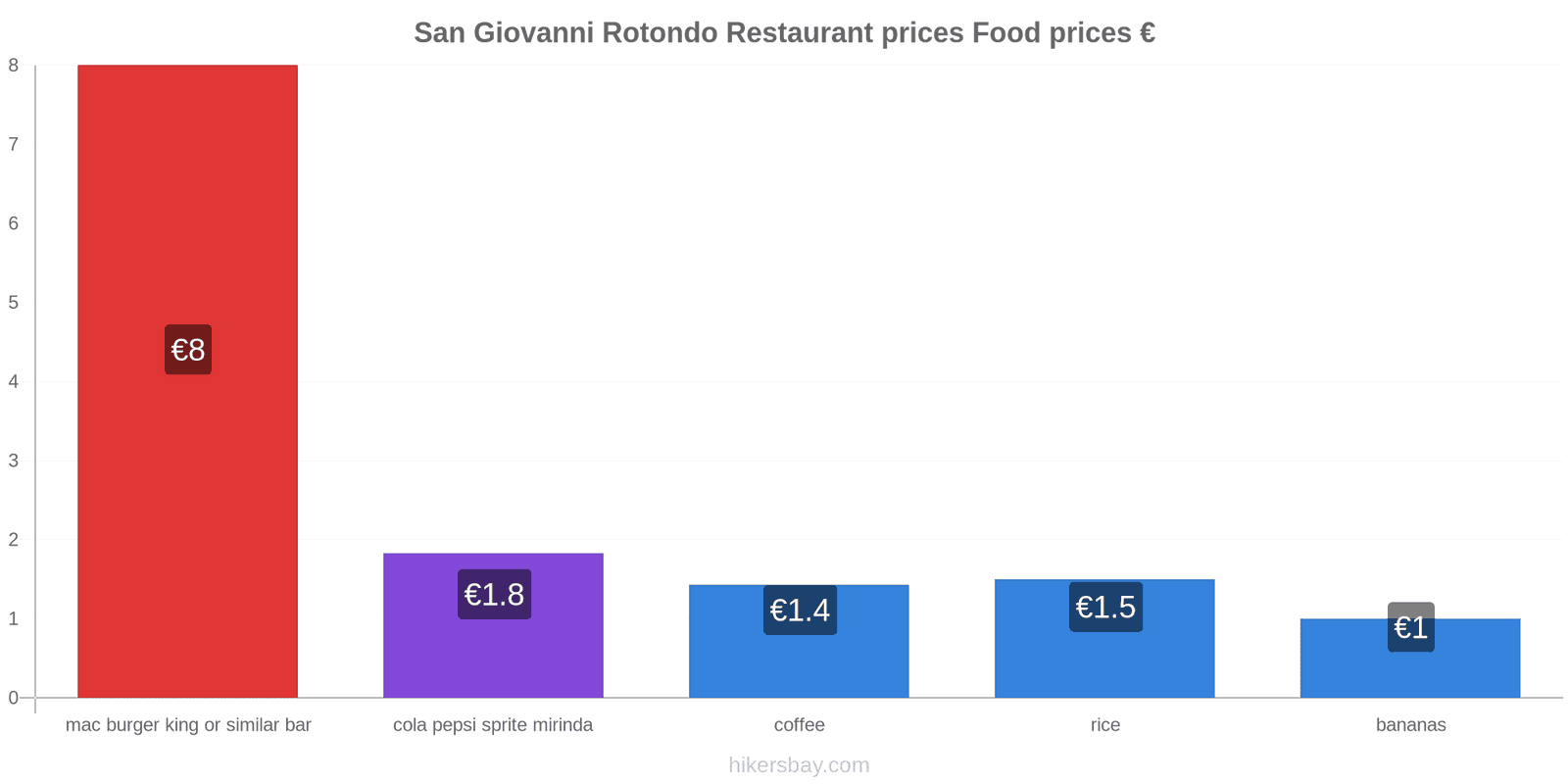 San Giovanni Rotondo price changes hikersbay.com