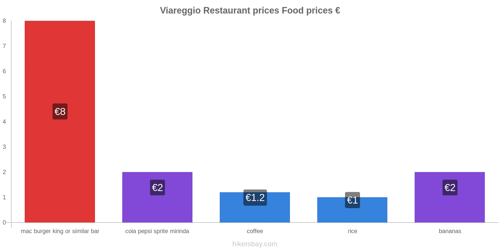 Viareggio price changes hikersbay.com