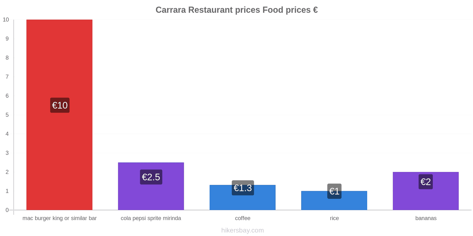 Carrara price changes hikersbay.com