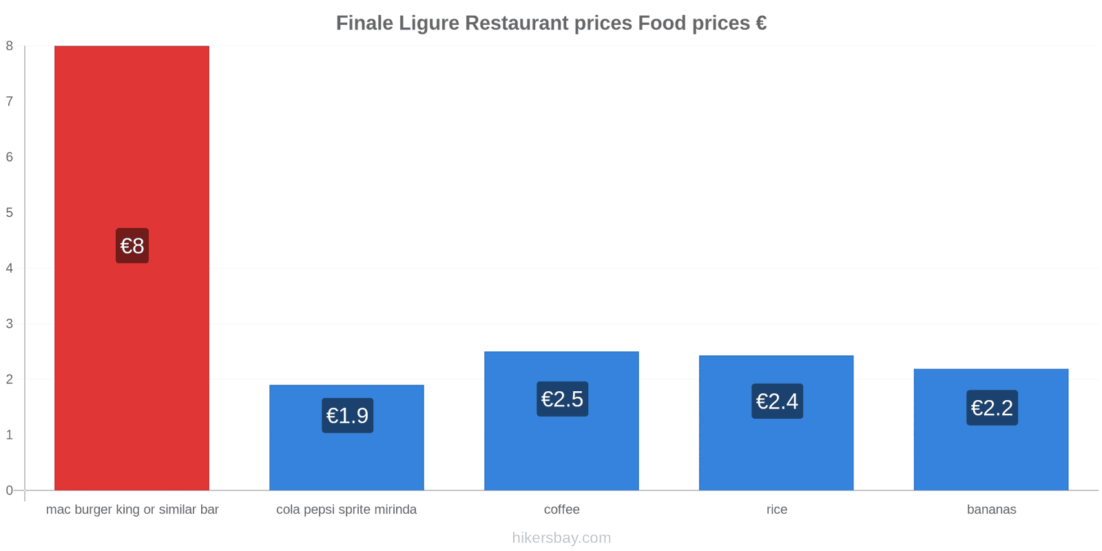 Finale Ligure price changes hikersbay.com