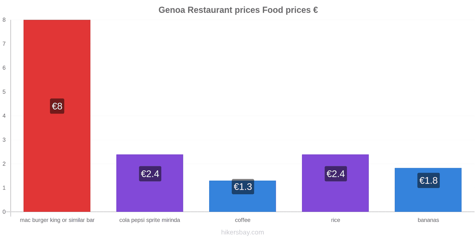 Genoa price changes hikersbay.com