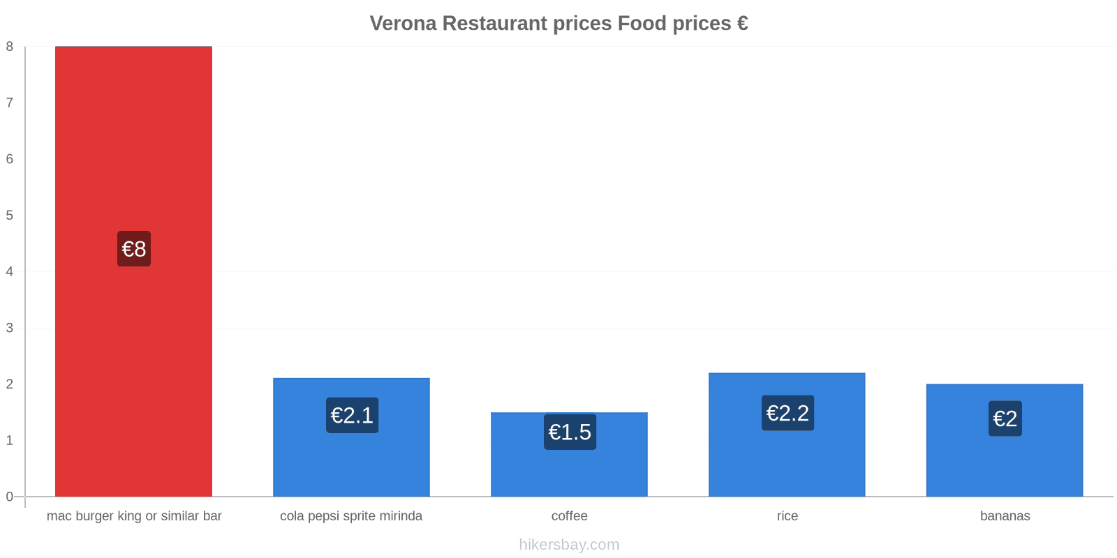 Verona price changes hikersbay.com