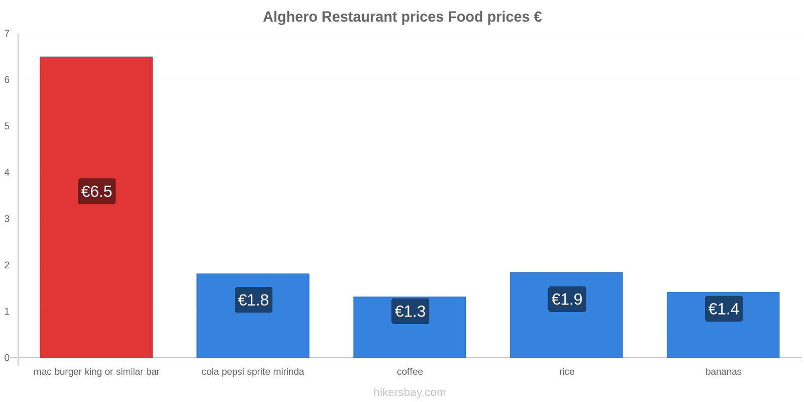 Alghero price changes hikersbay.com