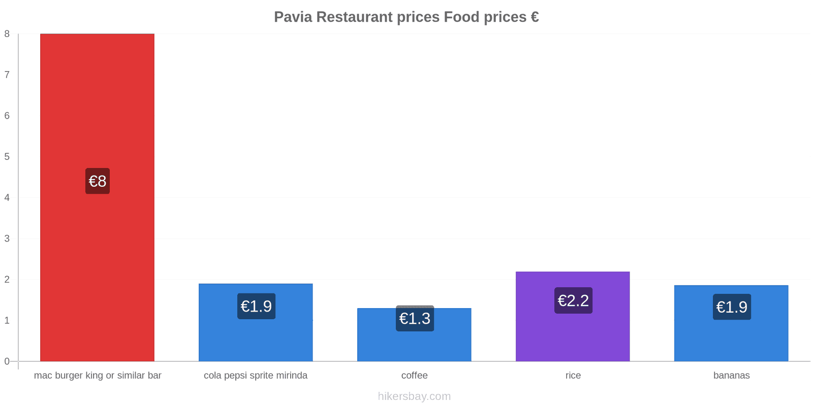 Pavia price changes hikersbay.com