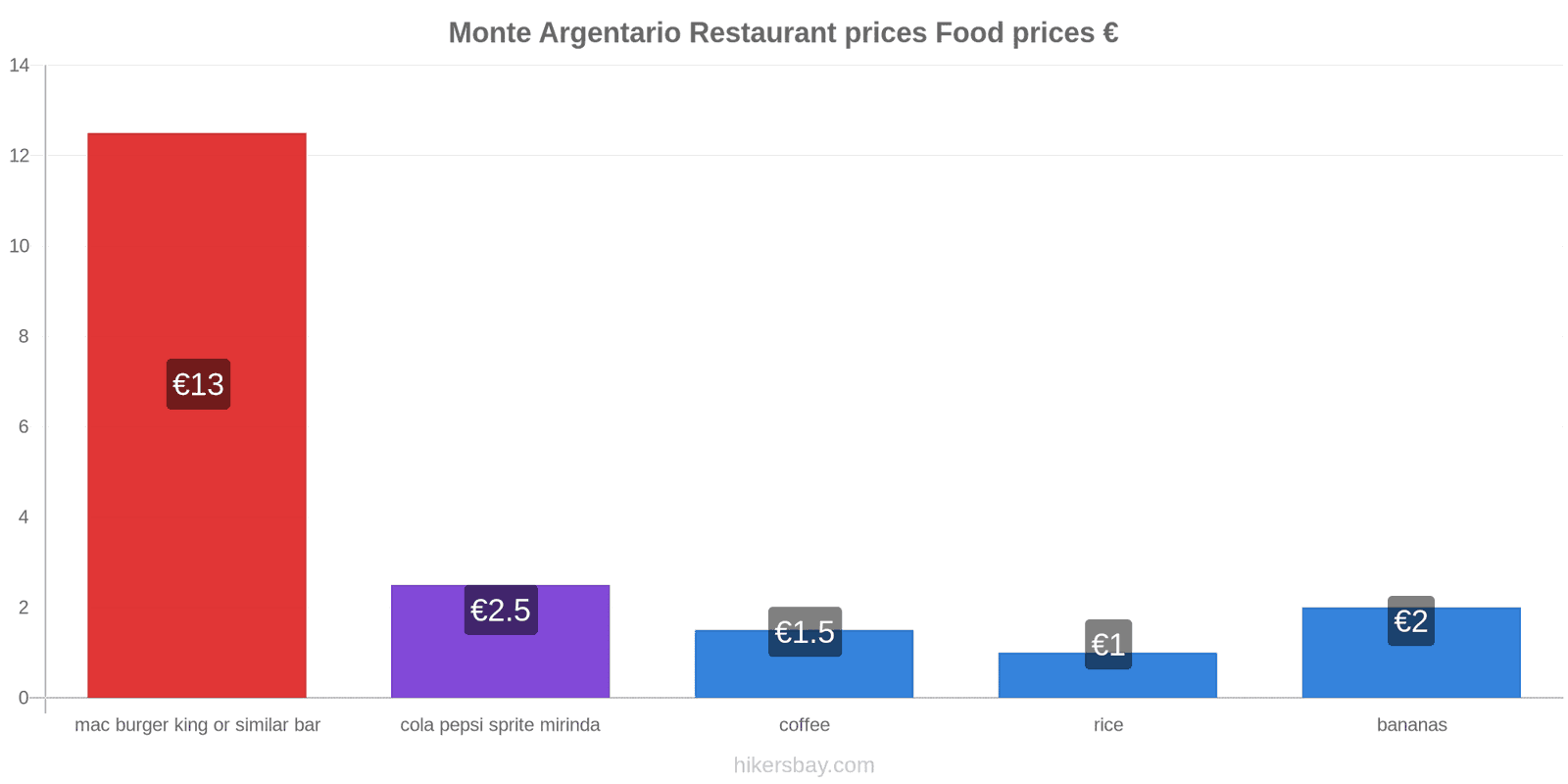 Monte Argentario price changes hikersbay.com