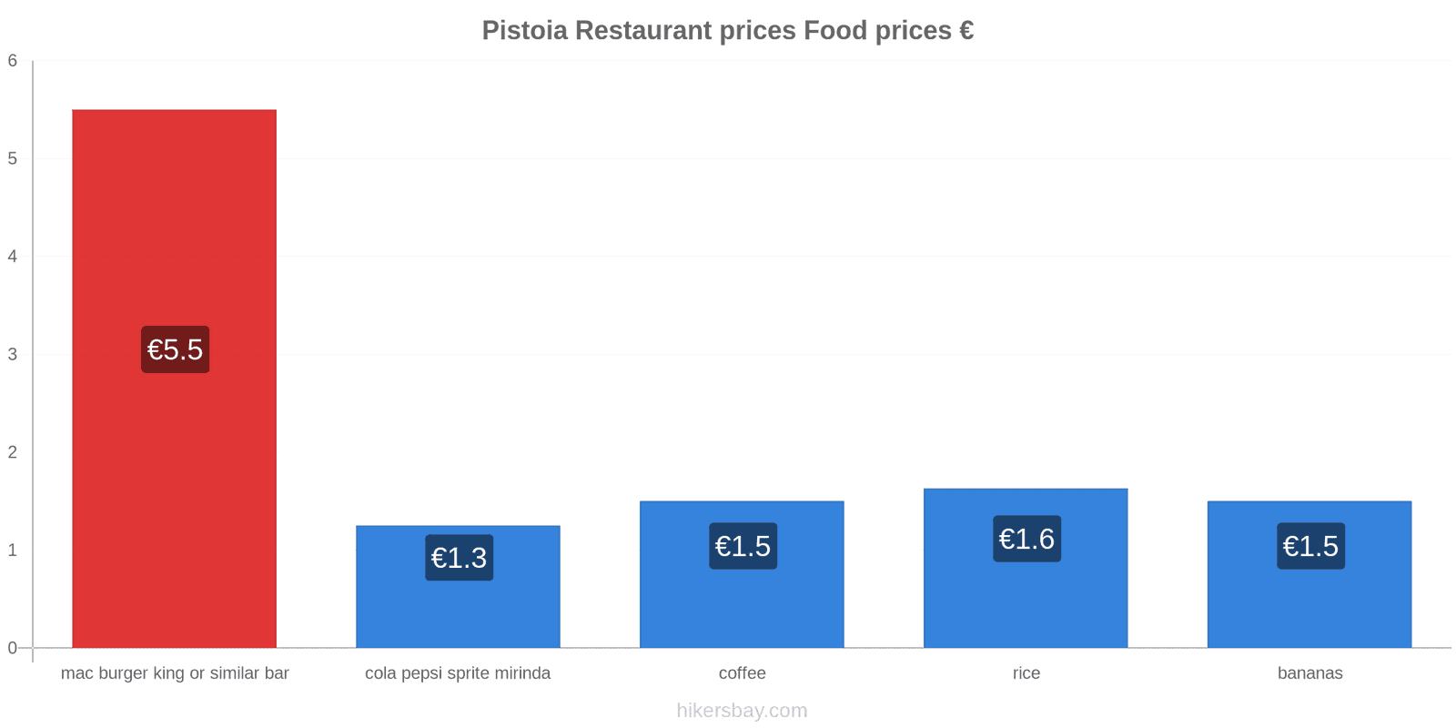 Pistoia price changes hikersbay.com