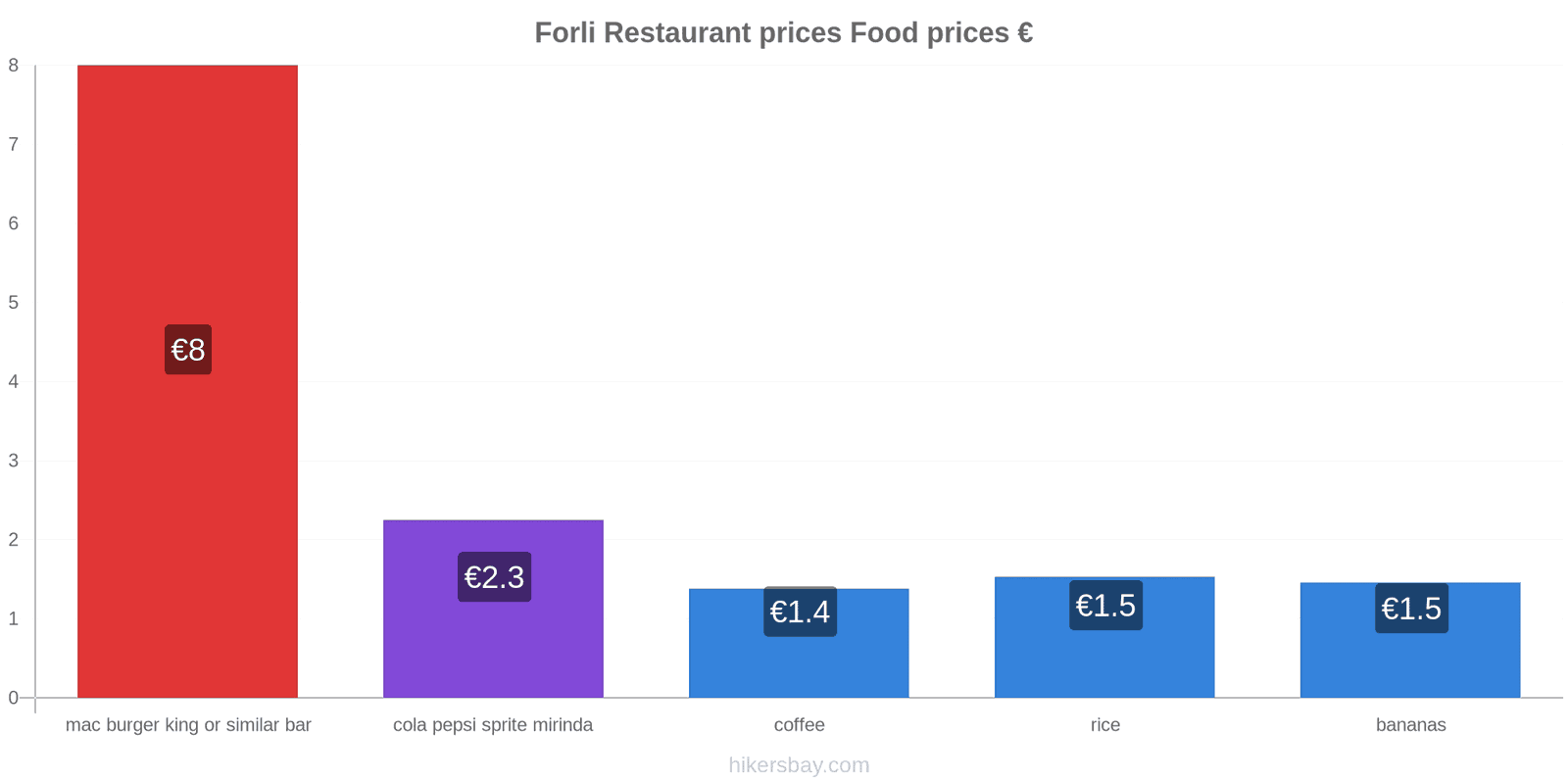 Forli price changes hikersbay.com