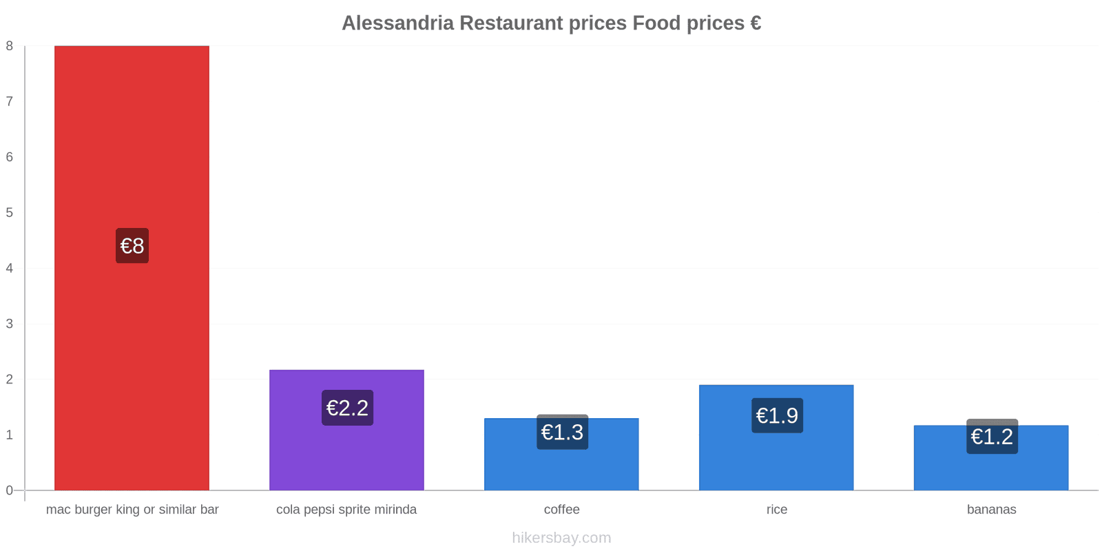 Alessandria price changes hikersbay.com