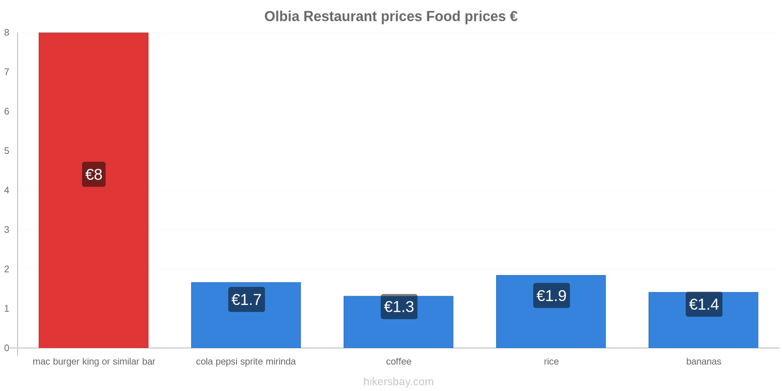 Olbia price changes hikersbay.com