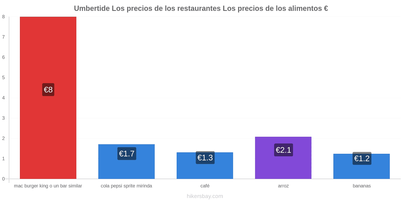 Umbertide cambios de precios hikersbay.com