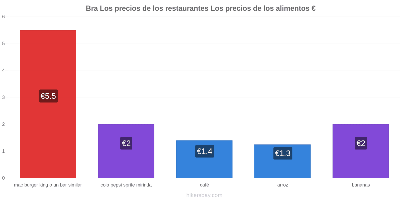 Bra cambios de precios hikersbay.com