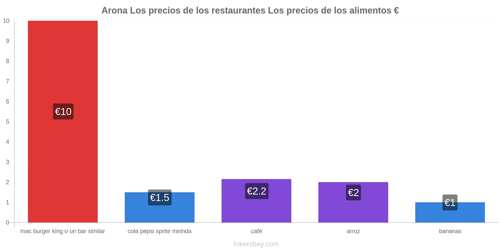 Arona cambios de precios hikersbay.com