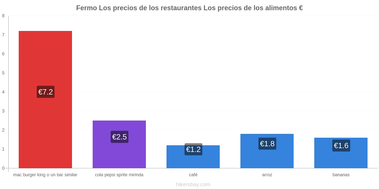 Fermo cambios de precios hikersbay.com