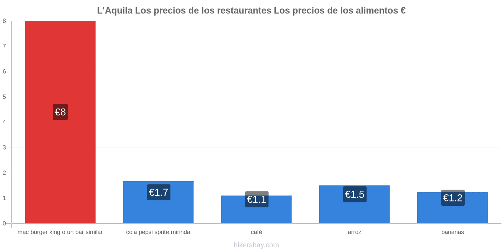 L'Aquila cambios de precios hikersbay.com