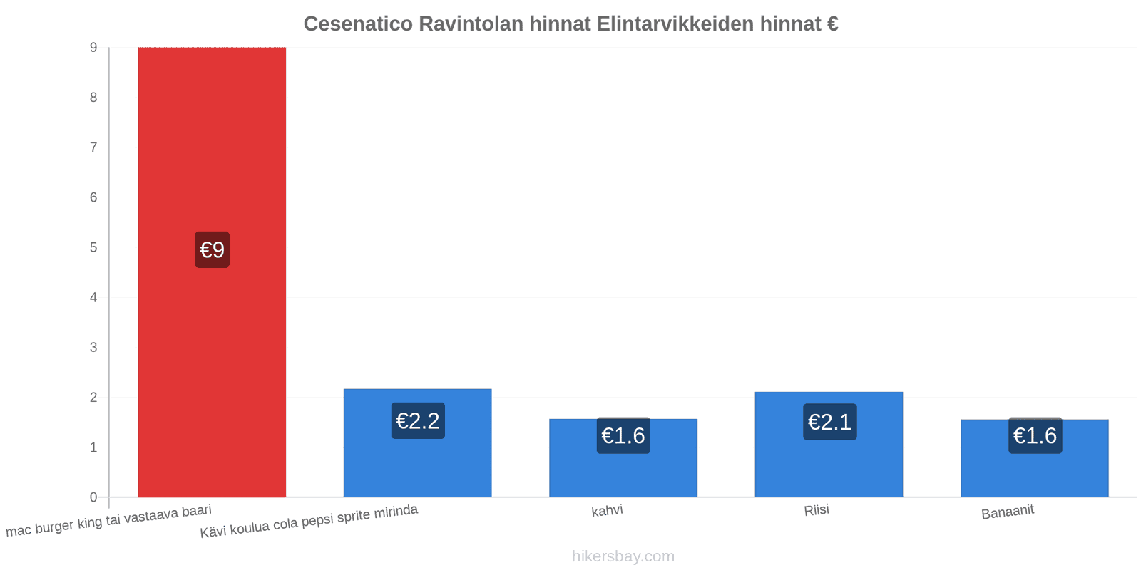 Cesenatico hintojen muutokset hikersbay.com