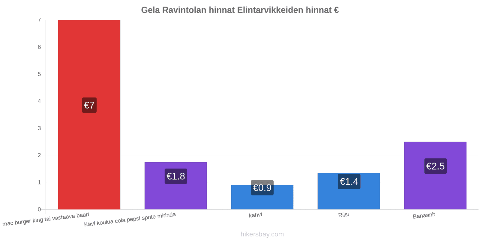 Gela hintojen muutokset hikersbay.com