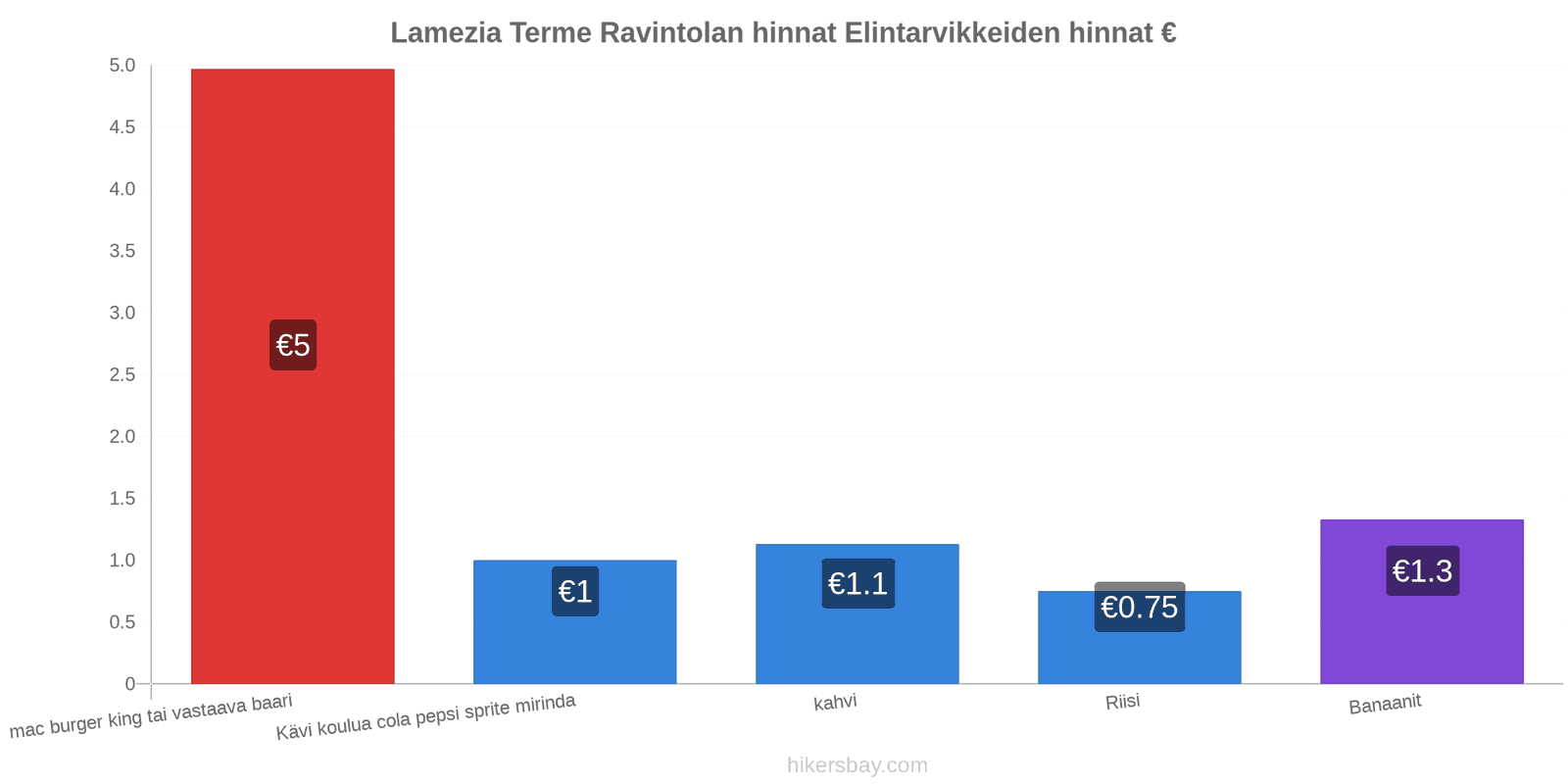 Lamezia Terme hintojen muutokset hikersbay.com