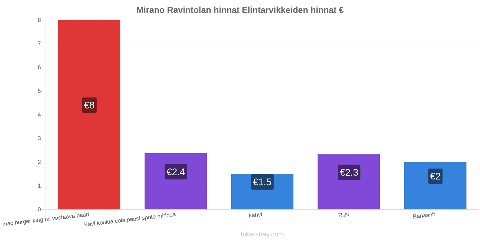 Mirano hintojen muutokset hikersbay.com