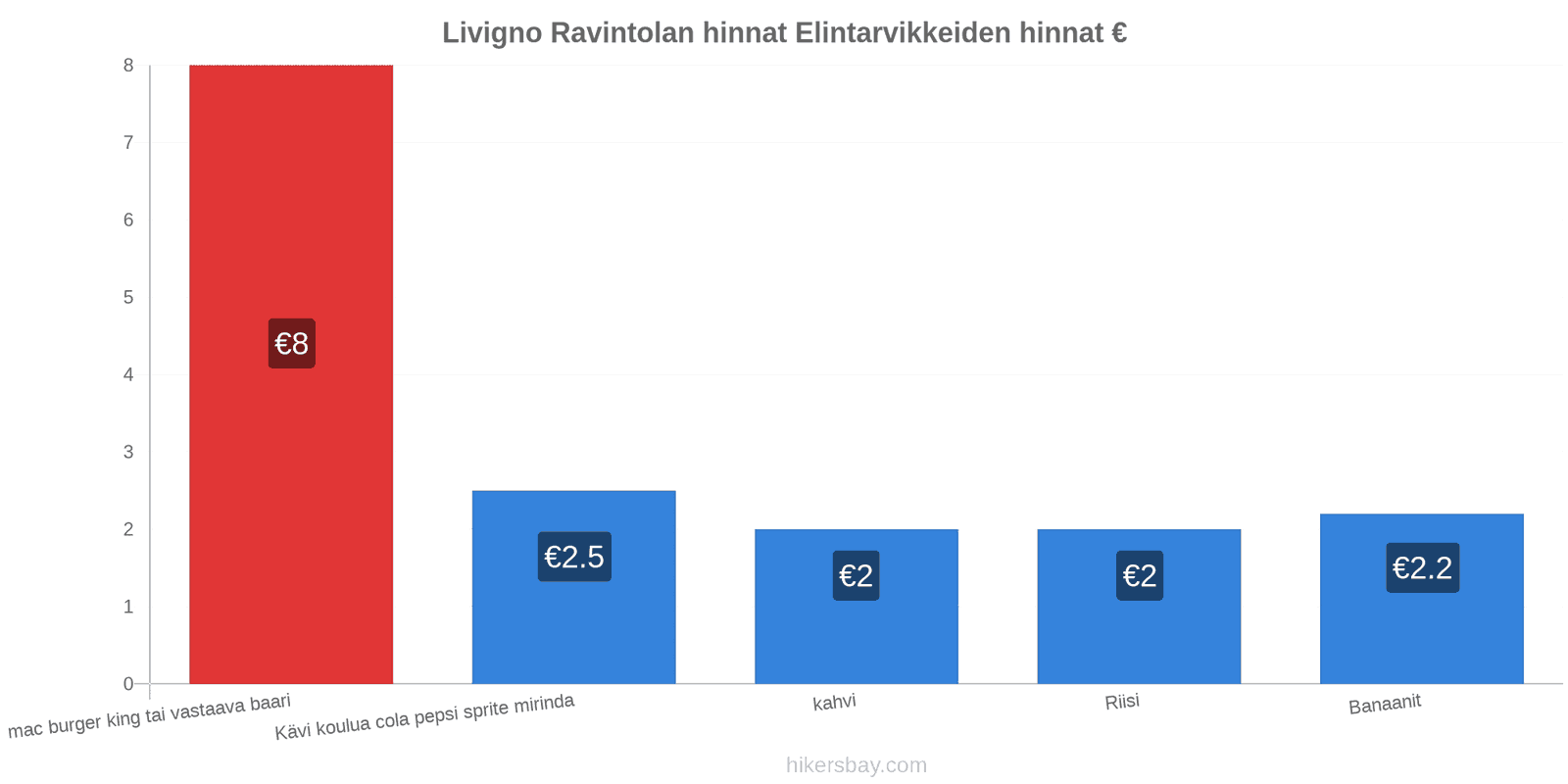 Livigno hintojen muutokset hikersbay.com