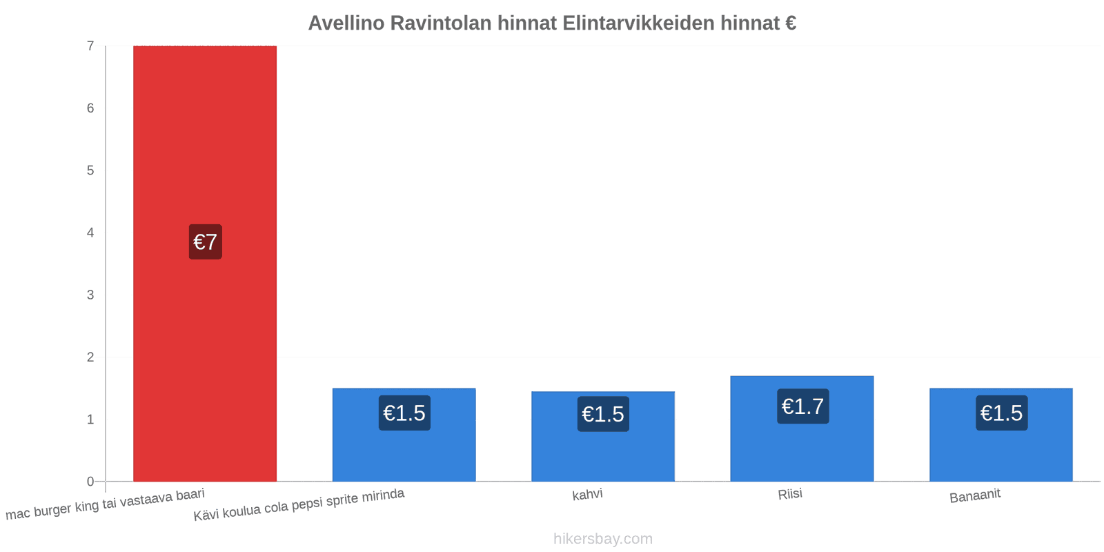 Avellino hintojen muutokset hikersbay.com