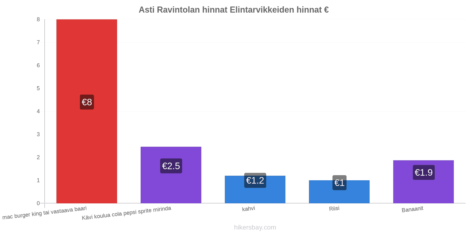 Asti hintojen muutokset hikersbay.com