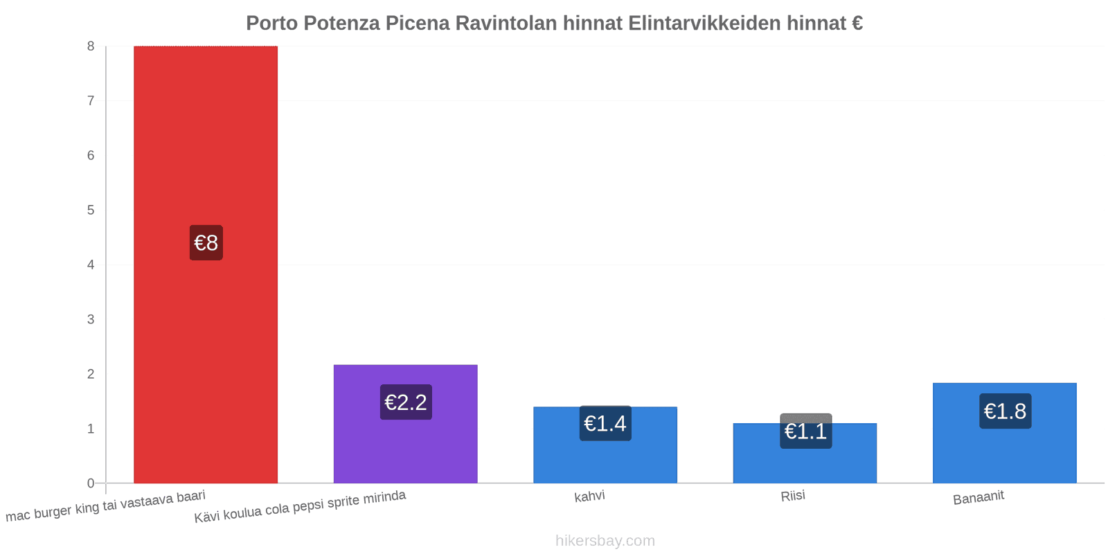 Porto Potenza Picena hintojen muutokset hikersbay.com