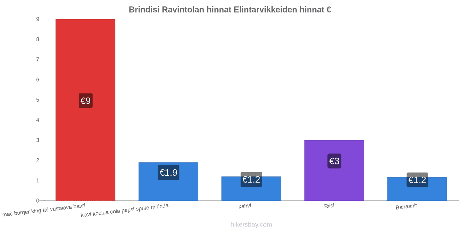 Brindisi hintojen muutokset hikersbay.com