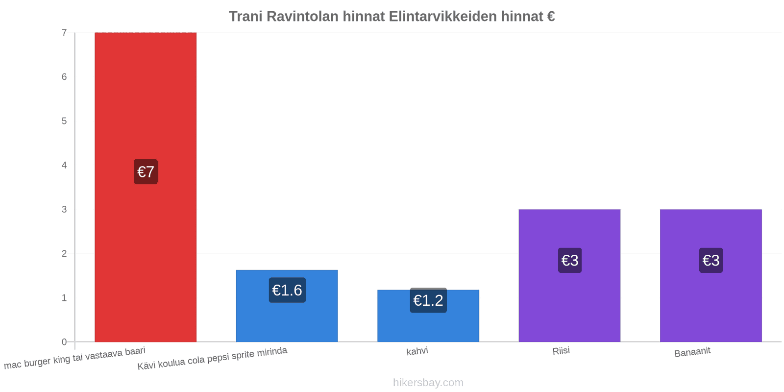 Trani hintojen muutokset hikersbay.com