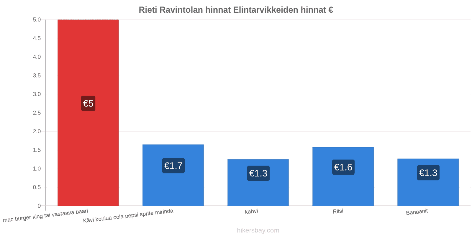 Rieti hintojen muutokset hikersbay.com