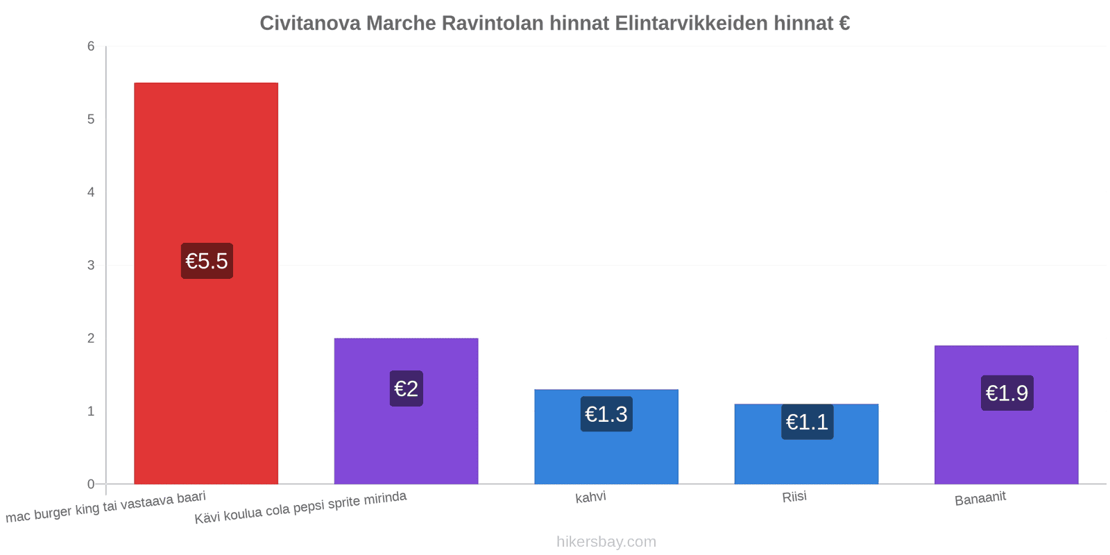 Civitanova Marche hintojen muutokset hikersbay.com