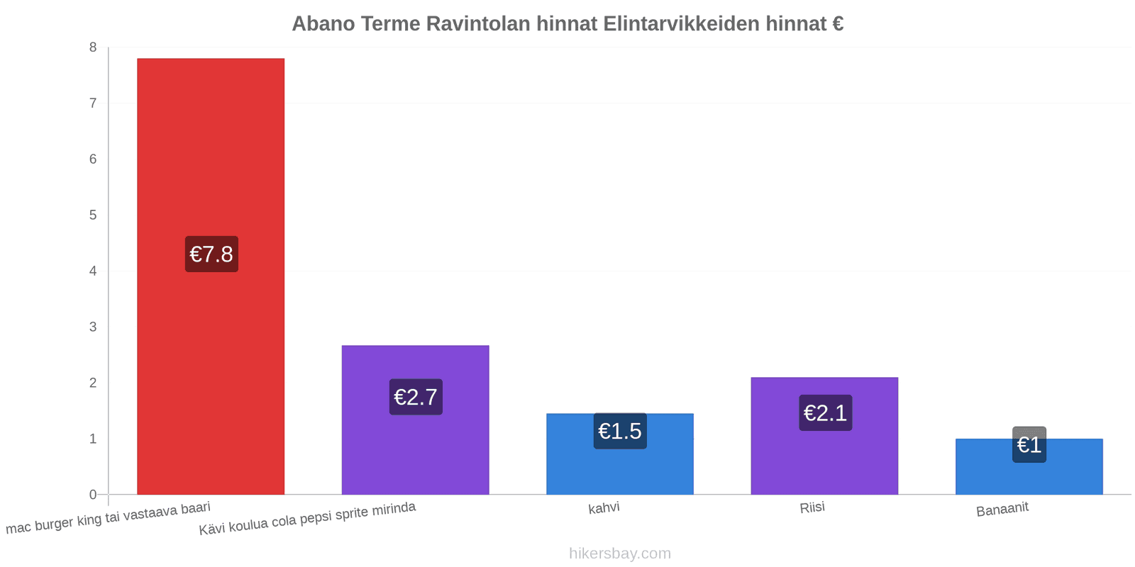 Abano Terme hintojen muutokset hikersbay.com